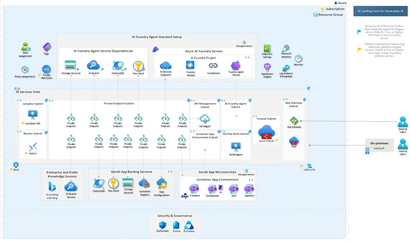 Azure AI Landing Zone architecture