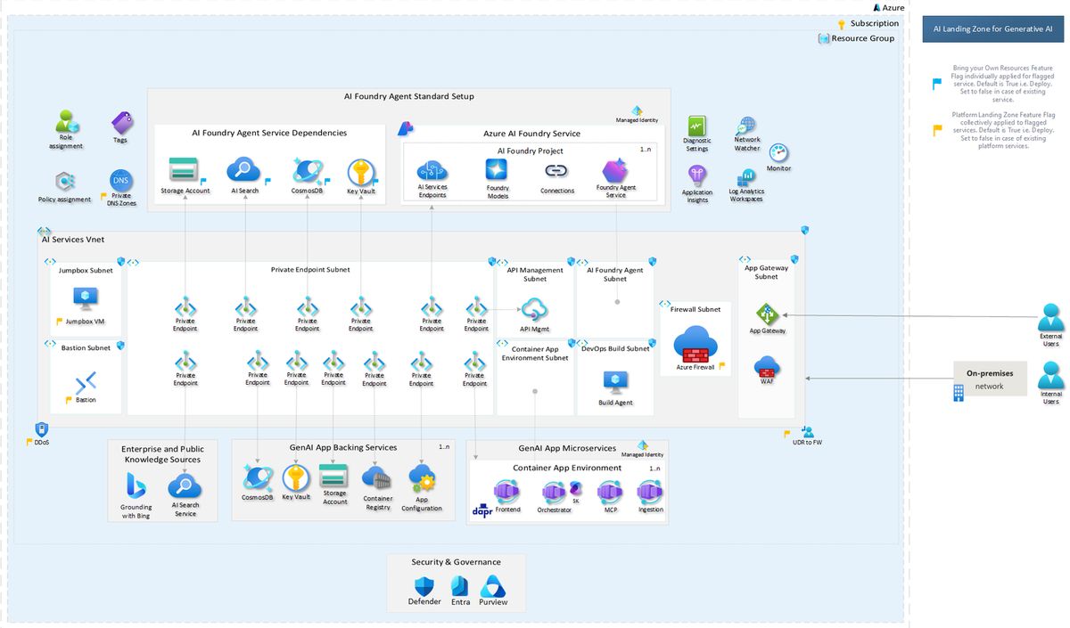 Azure AI Landing Zones: Fast Track to Enterprise AI