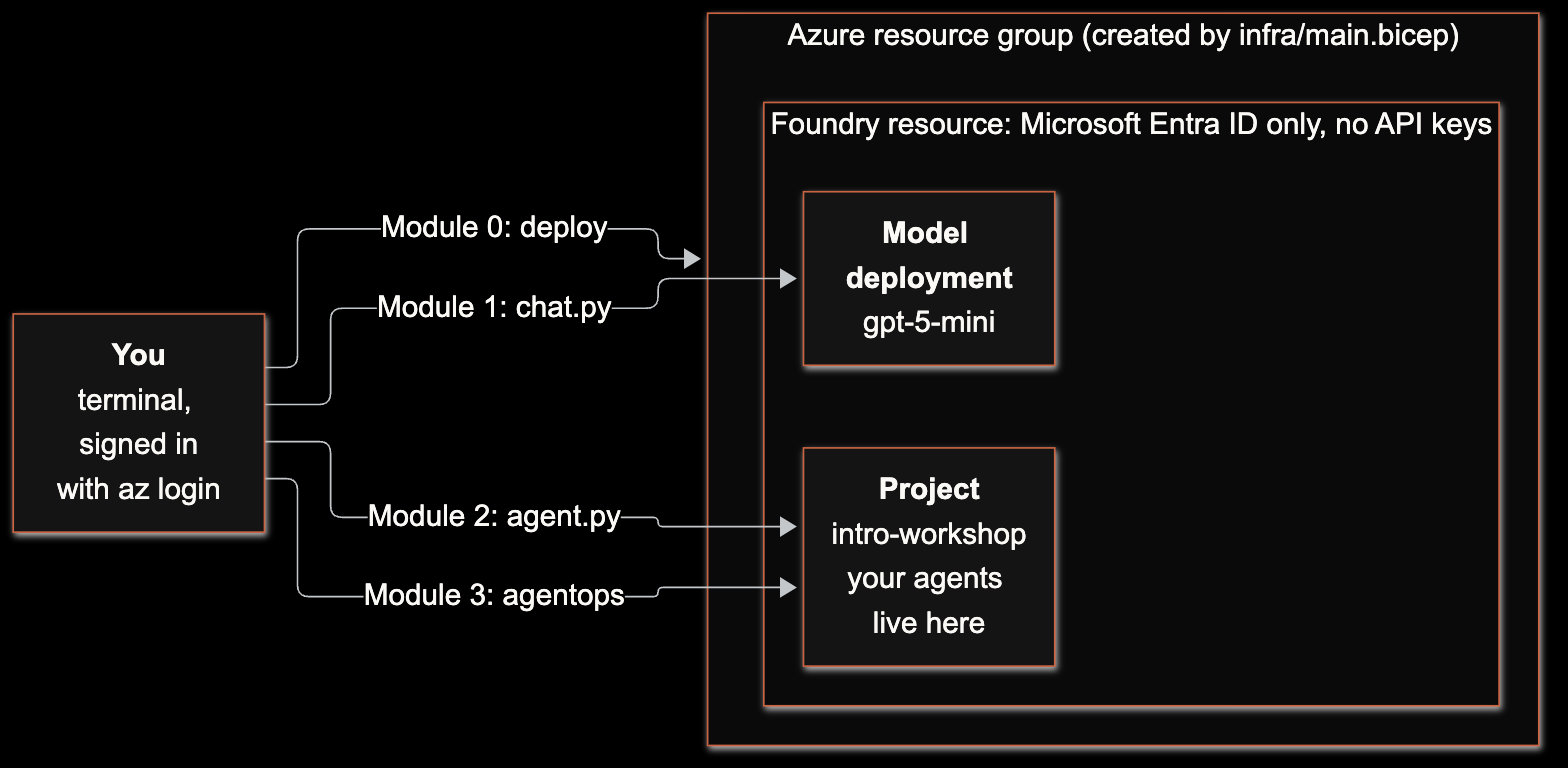 Diagram: you, signed in with az login, deploy an Azure resource group containing a Foundry resource (Microsoft Entra ID only, no API keys) that holds a project named intro-workshop and a gpt-5-mini model deployment. Module 1 calls the model, and Modules 2 and 3 call the project.
